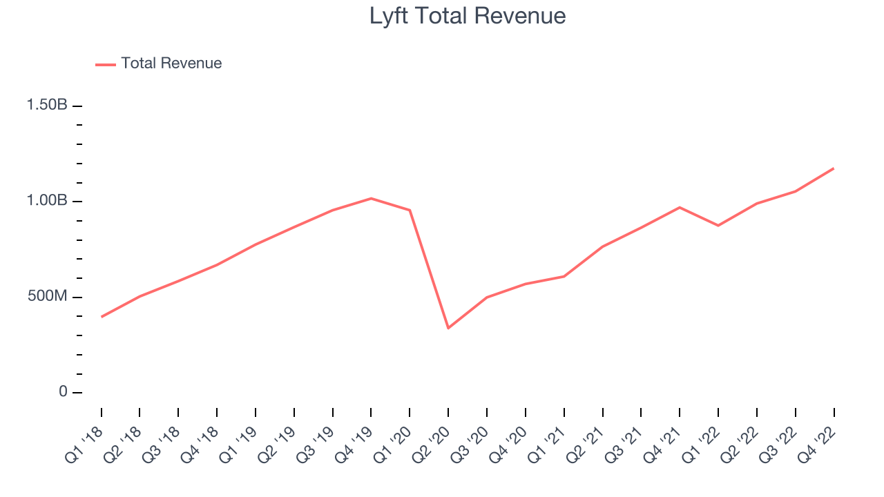 Lyft Total Revenue