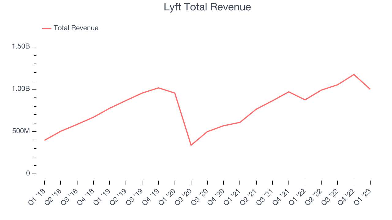 Lyft Total Revenue