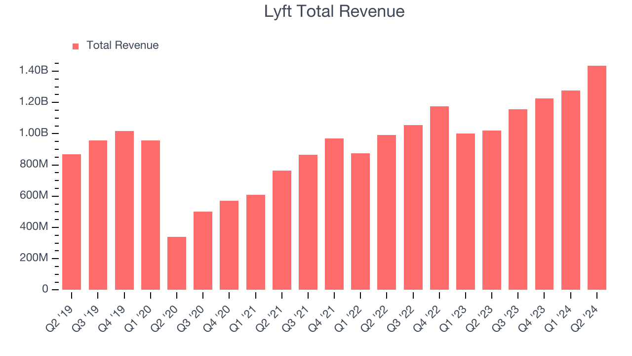 Lyft Total Revenue