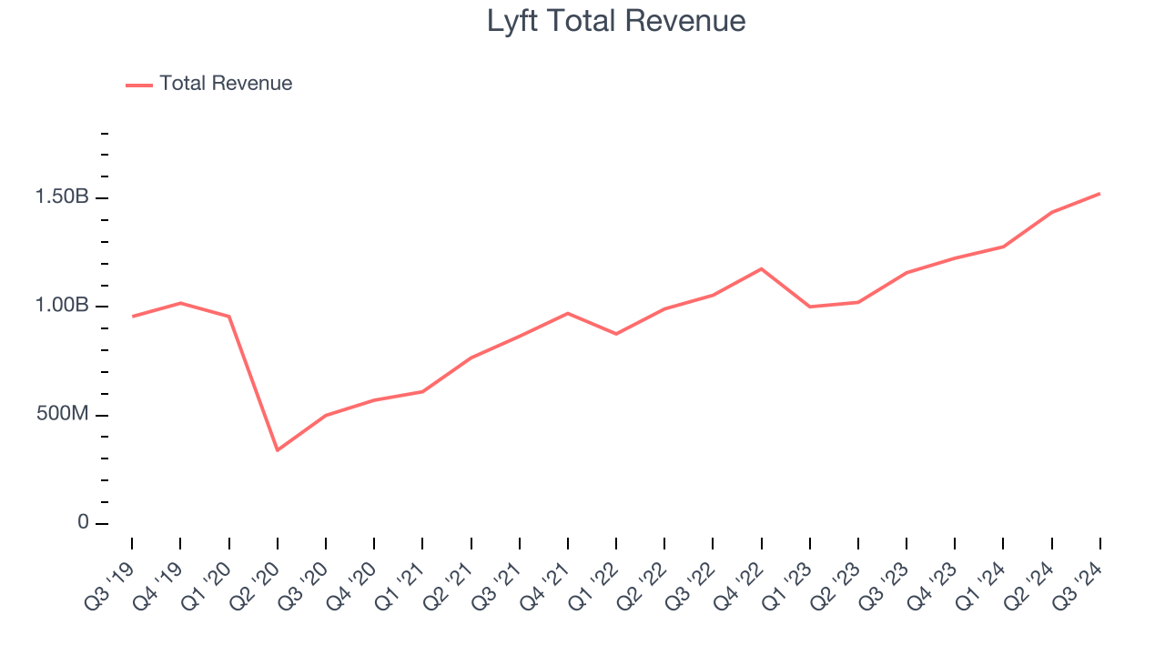 Lyft Total Revenue