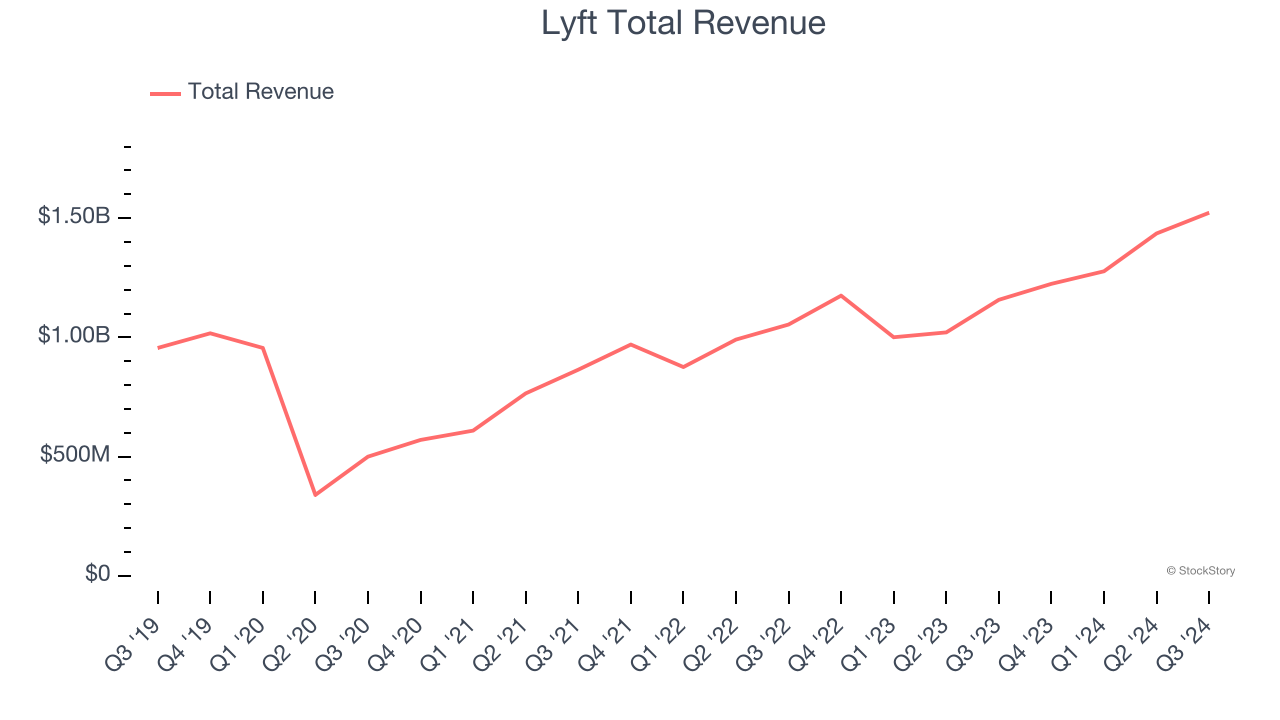 Lyft Total Revenue