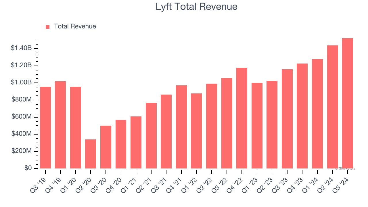 Lyft Total Revenue