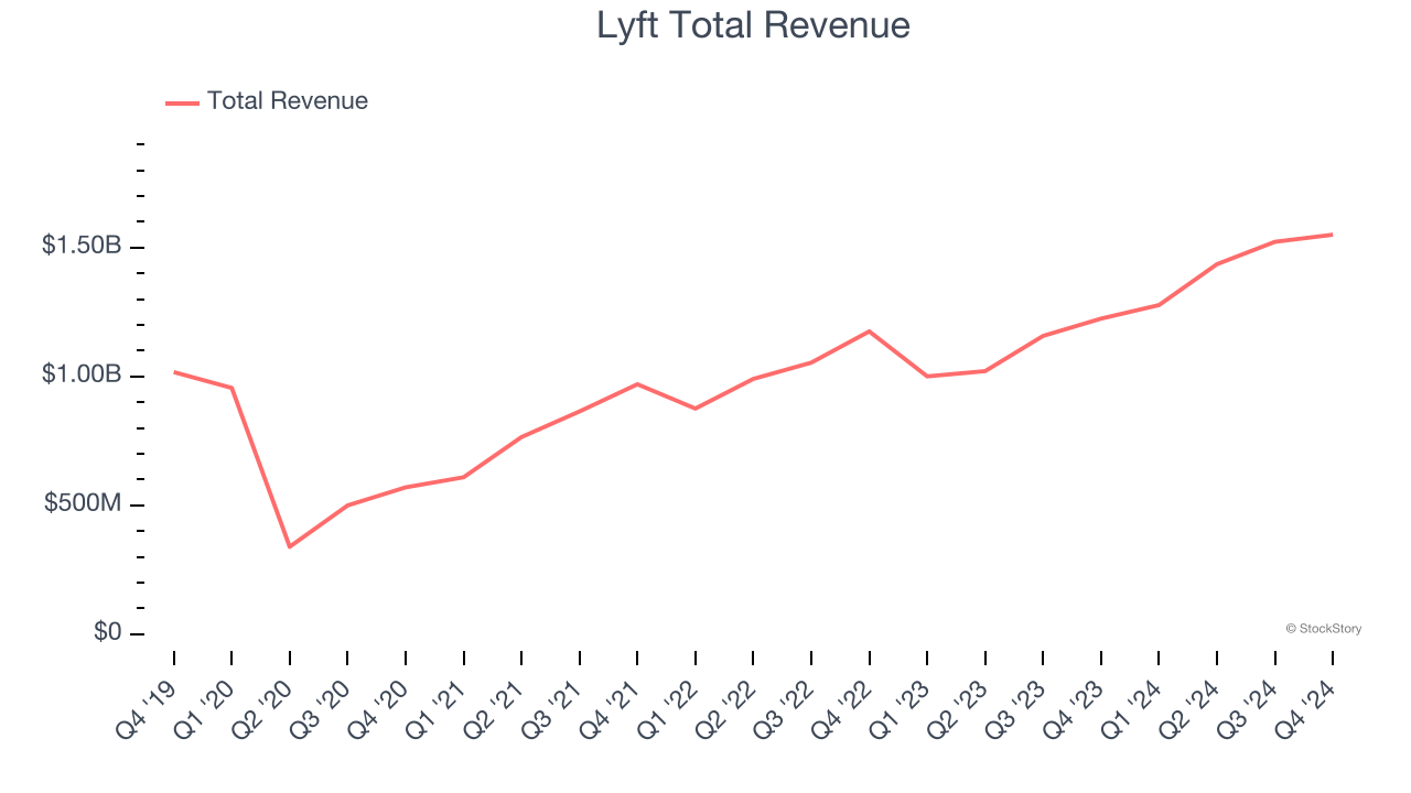 Lyft Total Revenue