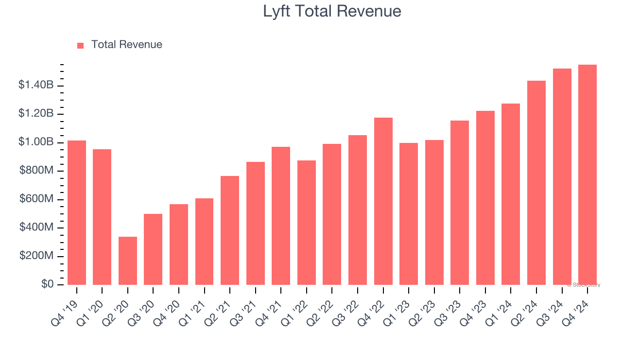 Lyft Total Revenue