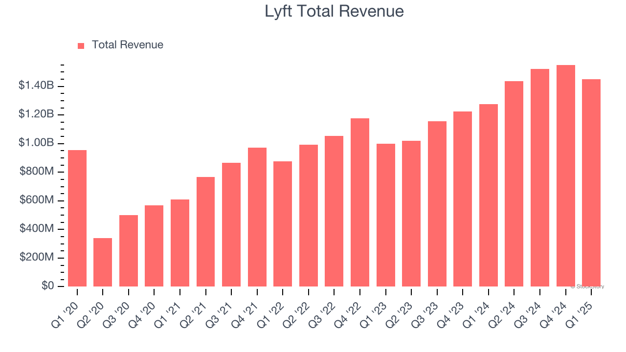 Lyft Total Revenue