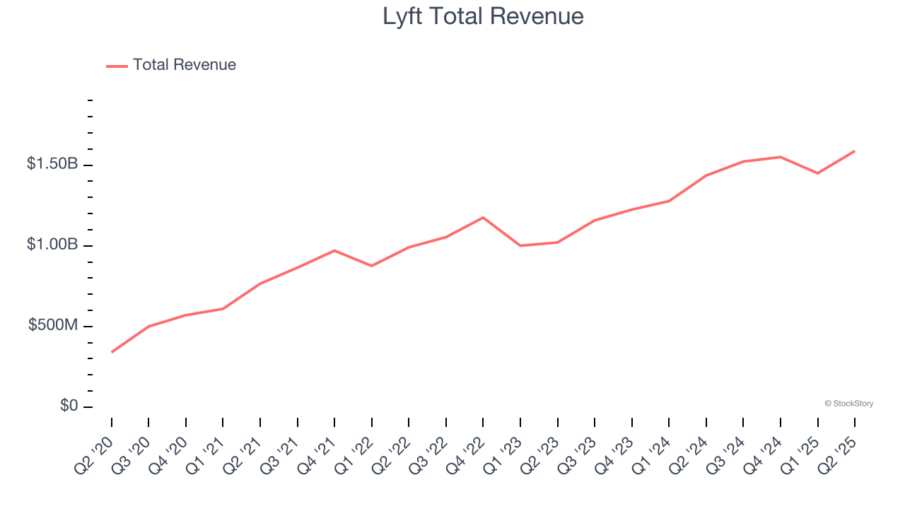 Lyft Total Revenue