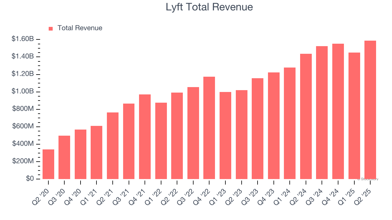 Lyft Total Revenue