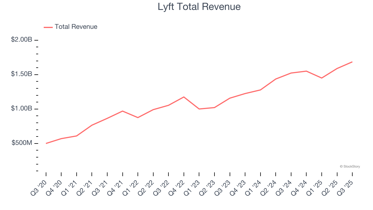 Lyft Total Revenue