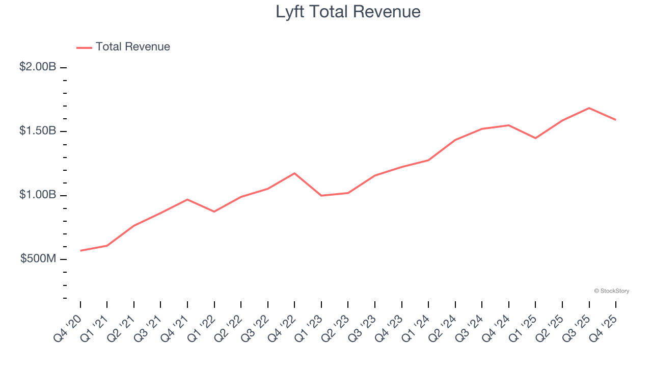 Lyft Total Revenue