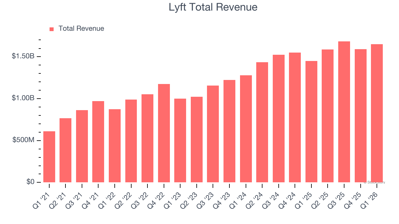 Lyft Total Revenue