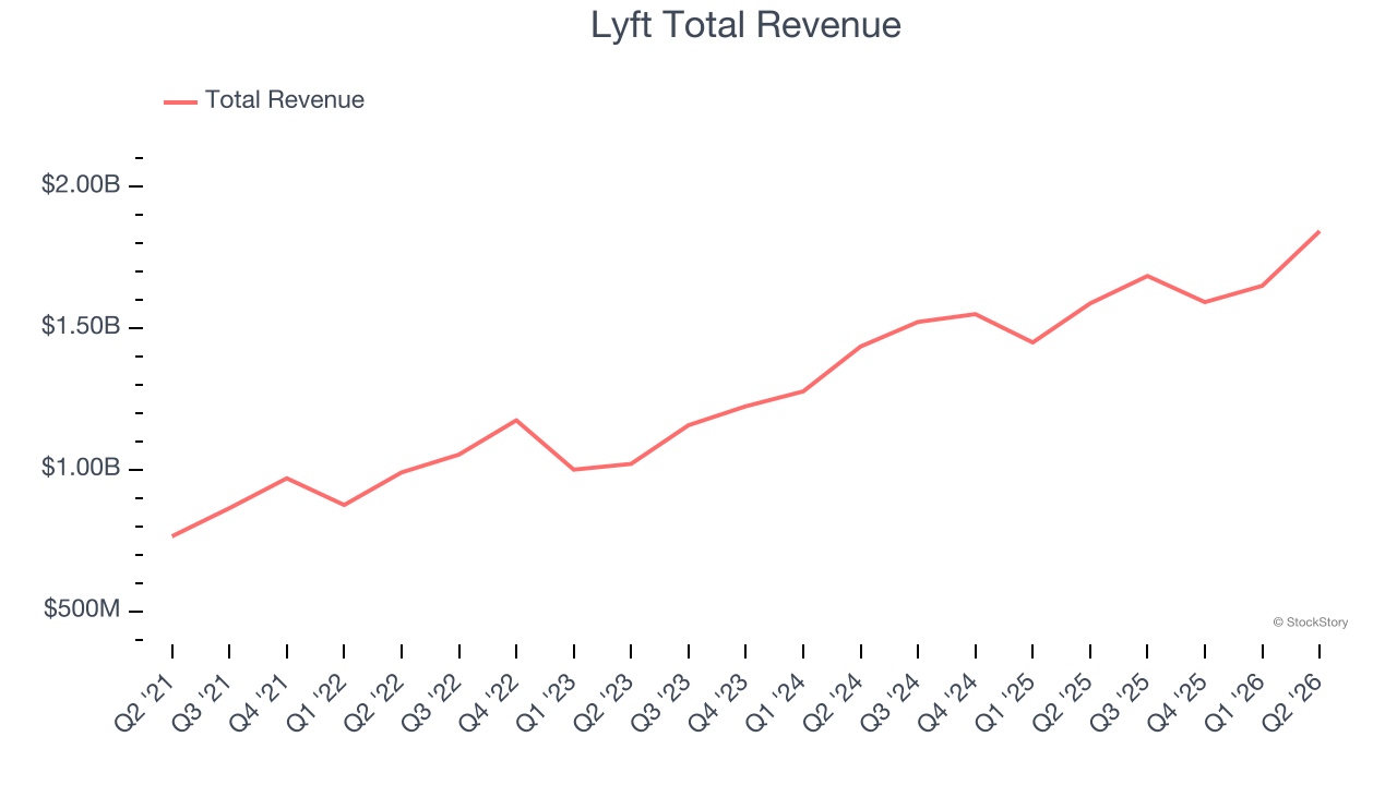 Lyft Total Revenue