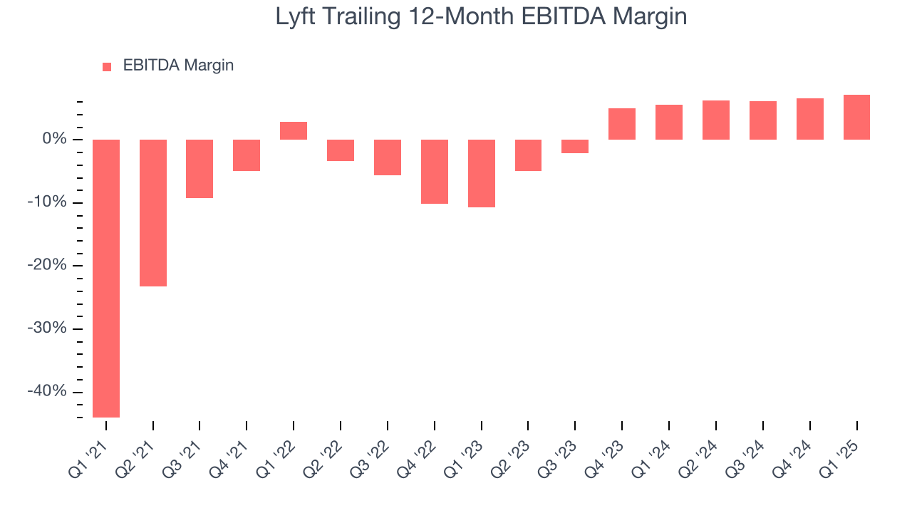 Lyft Trailing 12-Month EBITDA Margin