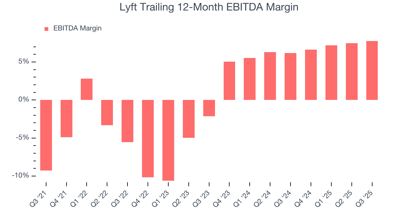 Lyft Trailing 12-Month EBITDA Margin