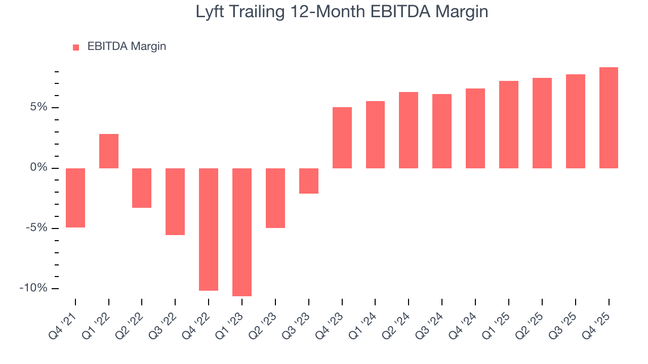 Lyft Trailing 12-Month EBITDA Margin