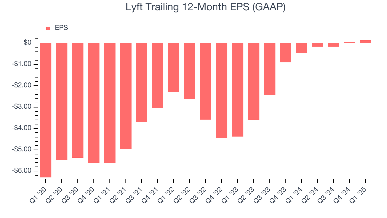 Lyft Trailing 12-Month EPS (GAAP)