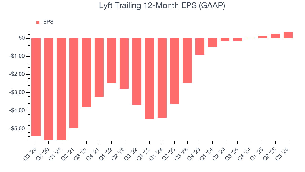 Lyft Trailing 12-Month EPS (GAAP)