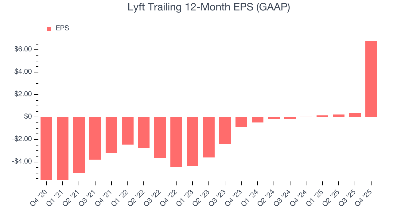 Lyft Trailing 12-Month EPS (GAAP)