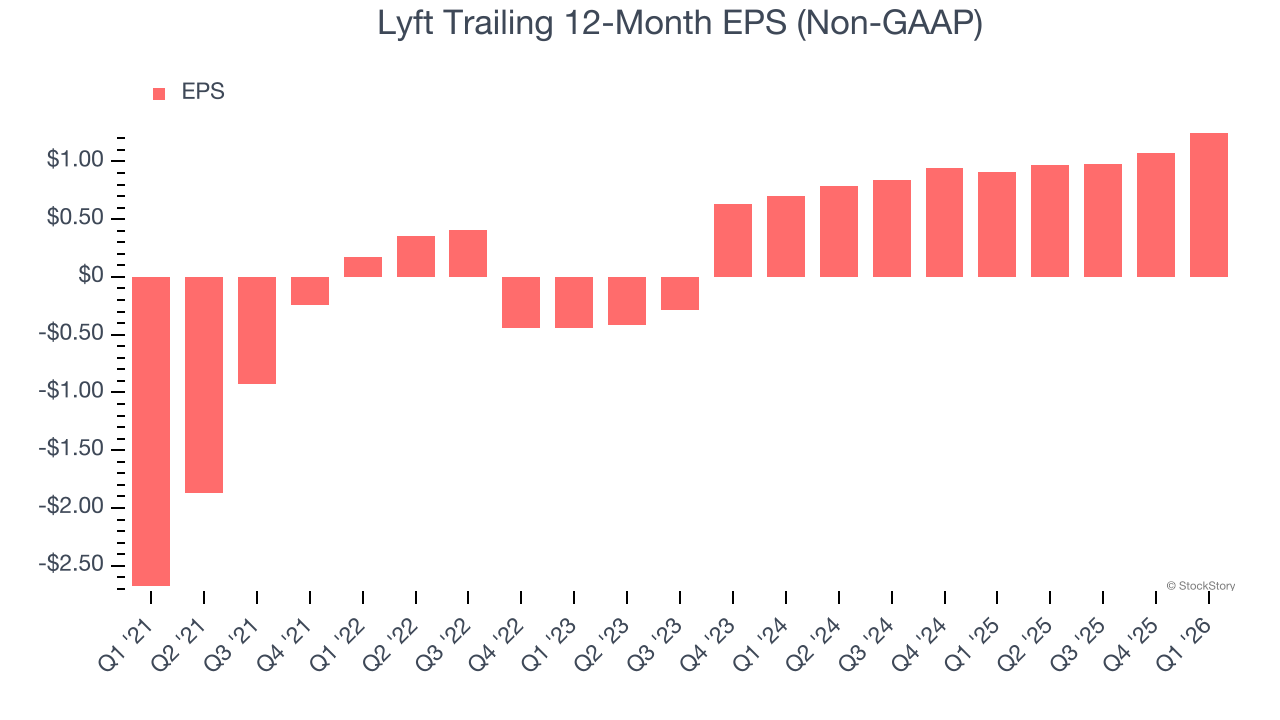 Lyft Trailing 12-Month EPS (Non-GAAP)