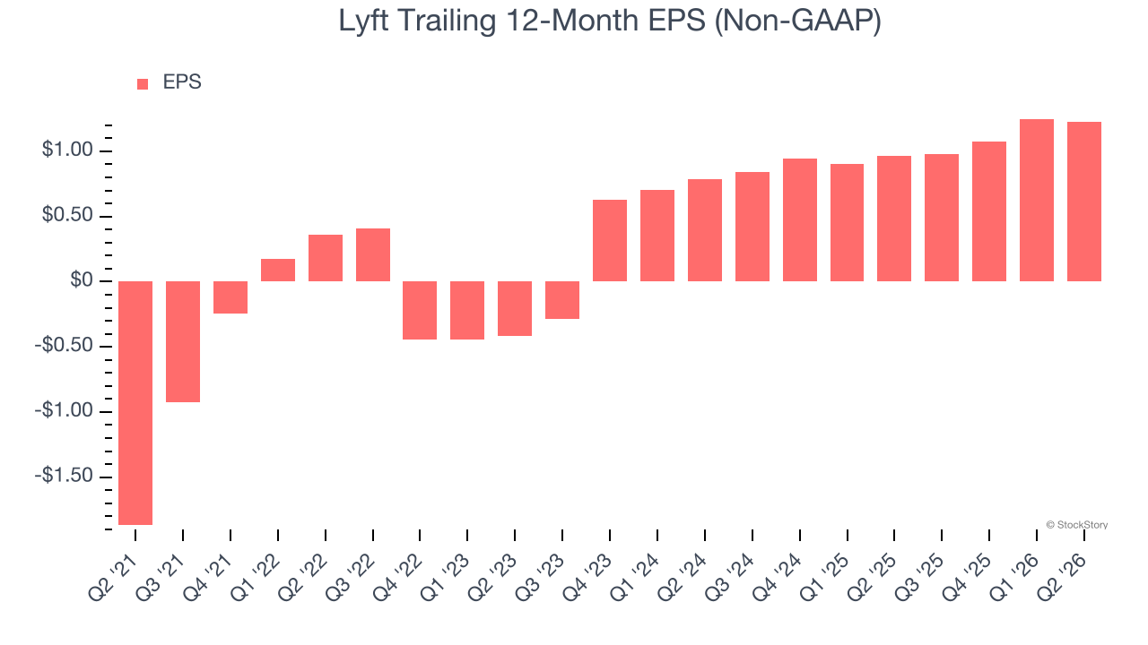 Lyft Trailing 12-Month EPS (Non-GAAP)