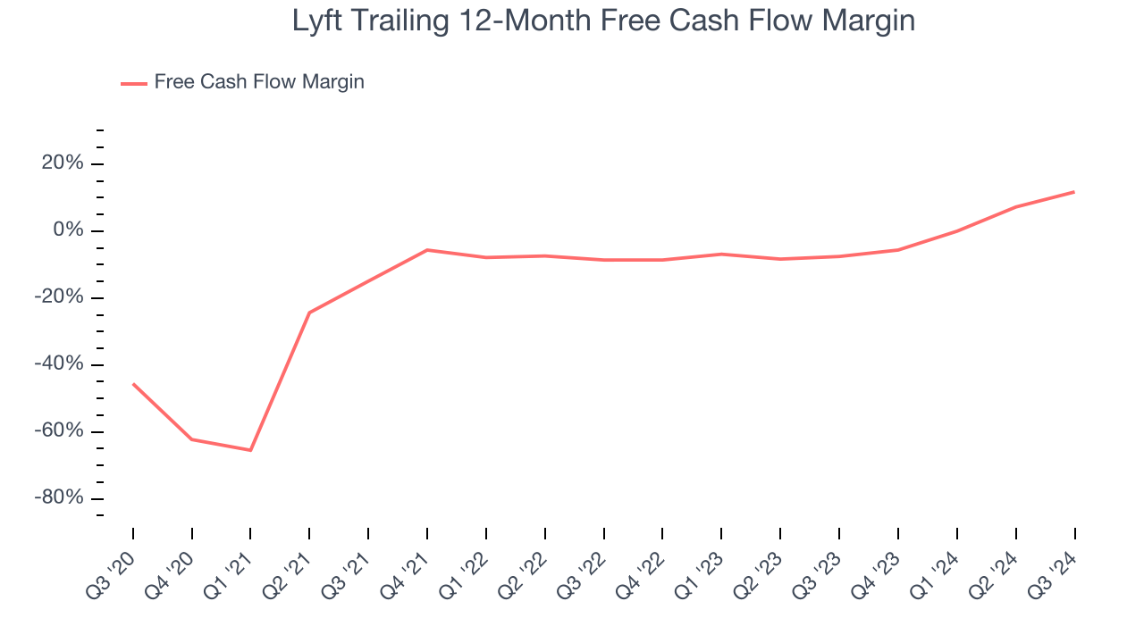 Lyft Trailing 12-Month Free Cash Flow Margin