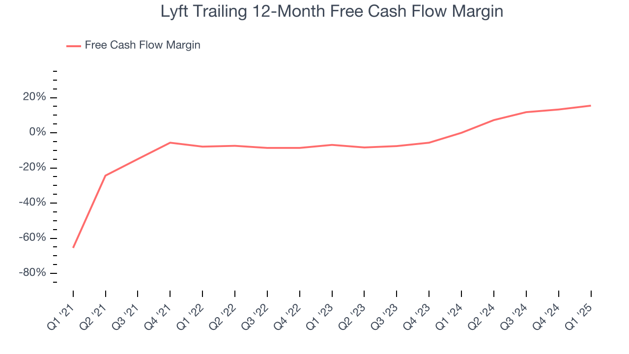 Lyft Trailing 12-Month Free Cash Flow Margin