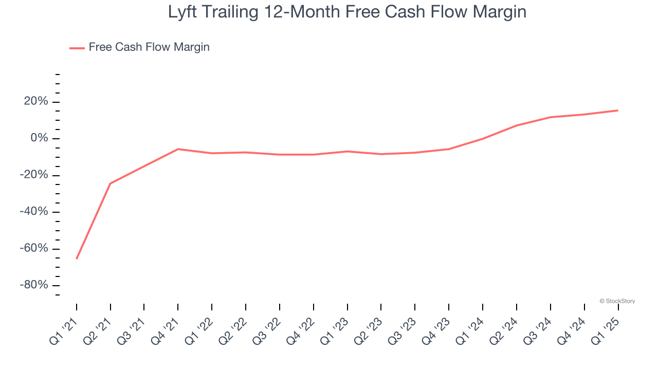 Lyft Trailing 12-Month Free Cash Flow Margin