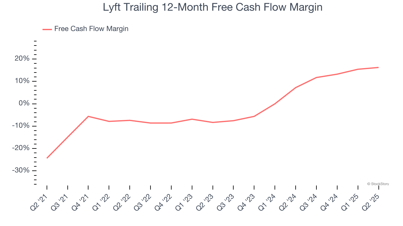 Lyft Trailing 12-Month Free Cash Flow Margin