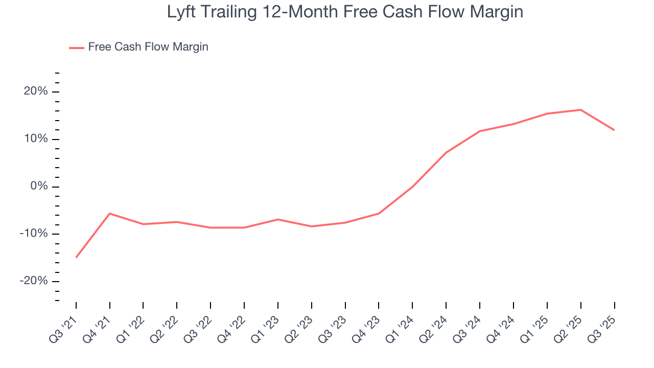 Lyft Trailing 12-Month Free Cash Flow Margin