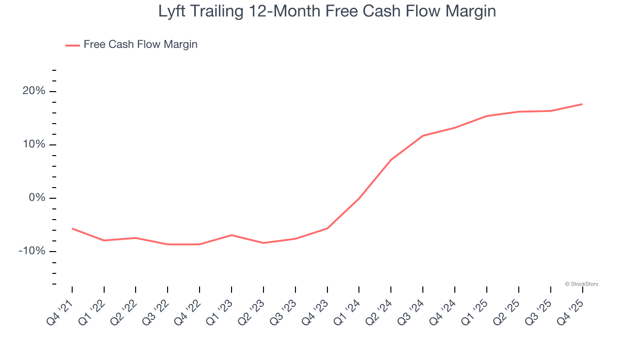 Lyft Trailing 12-Month Free Cash Flow Margin