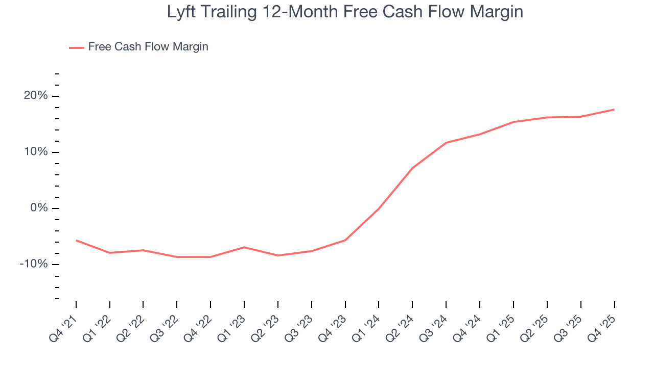 Lyft Trailing 12-Month Free Cash Flow Margin