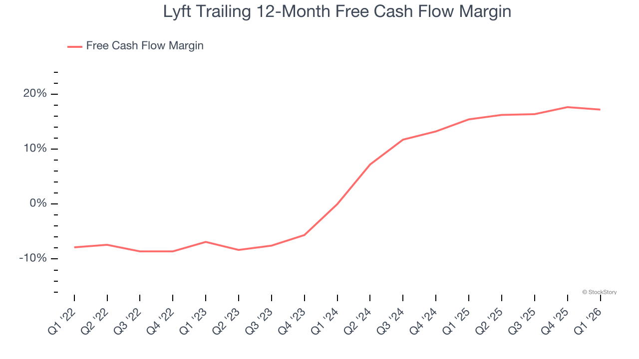 Lyft Trailing 12-Month Free Cash Flow Margin