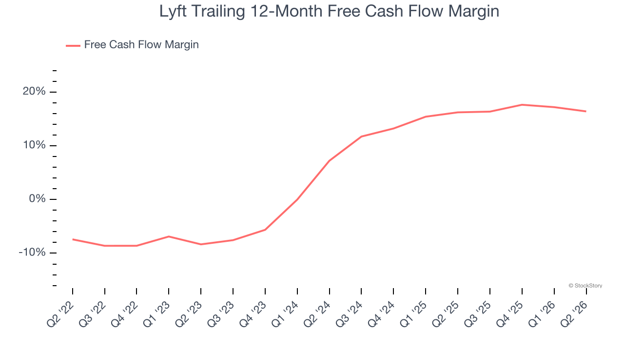 Lyft Trailing 12-Month Free Cash Flow Margin