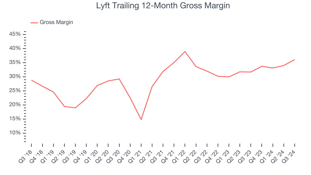 Lyft Trailing 12-Month Gross Margin