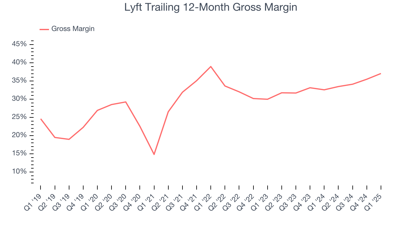 Lyft Trailing 12-Month Gross Margin