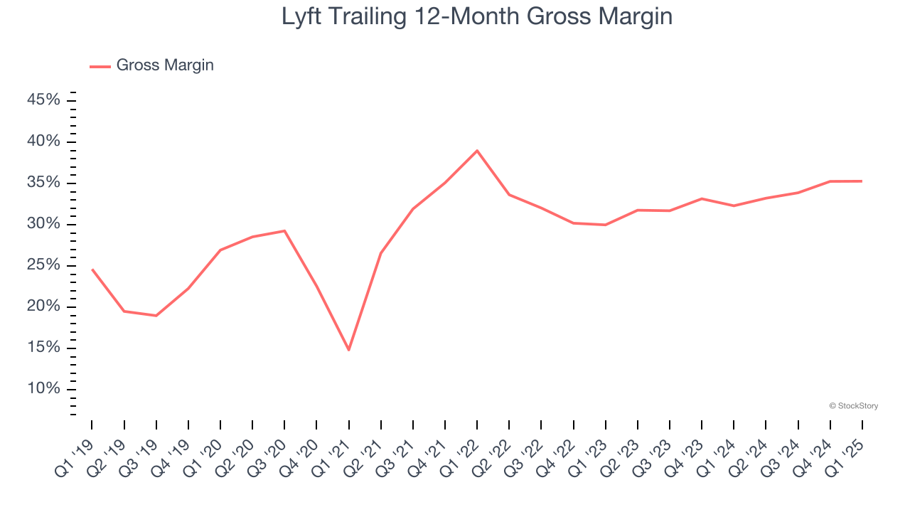 Lyft Trailing 12-Month Gross Margin