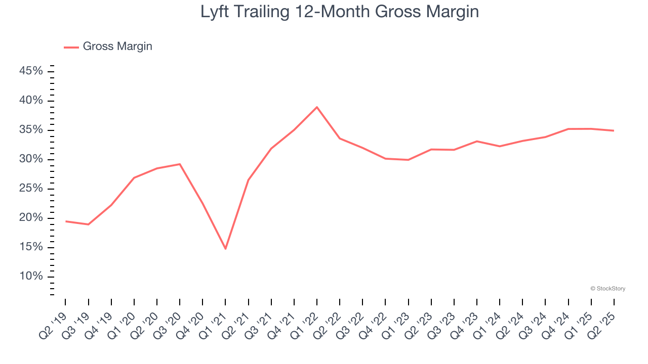 Lyft Trailing 12-Month Gross Margin