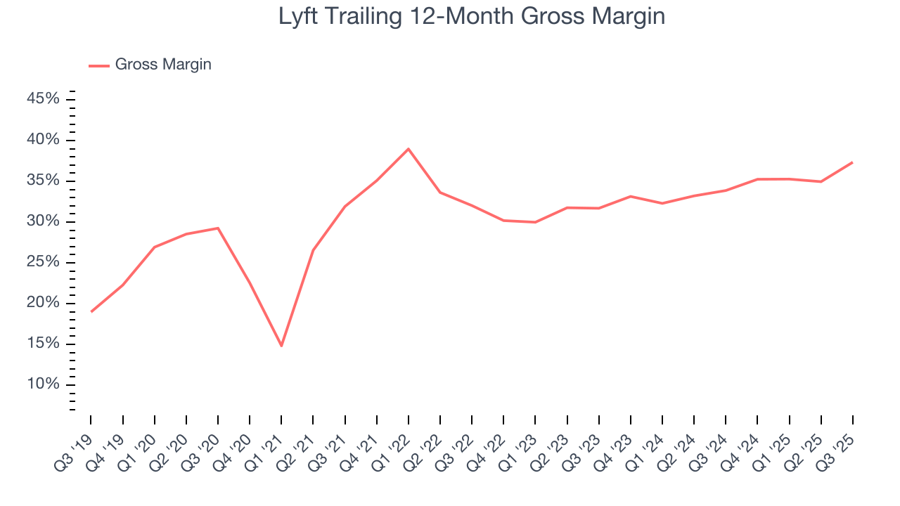 Lyft Trailing 12-Month Gross Margin