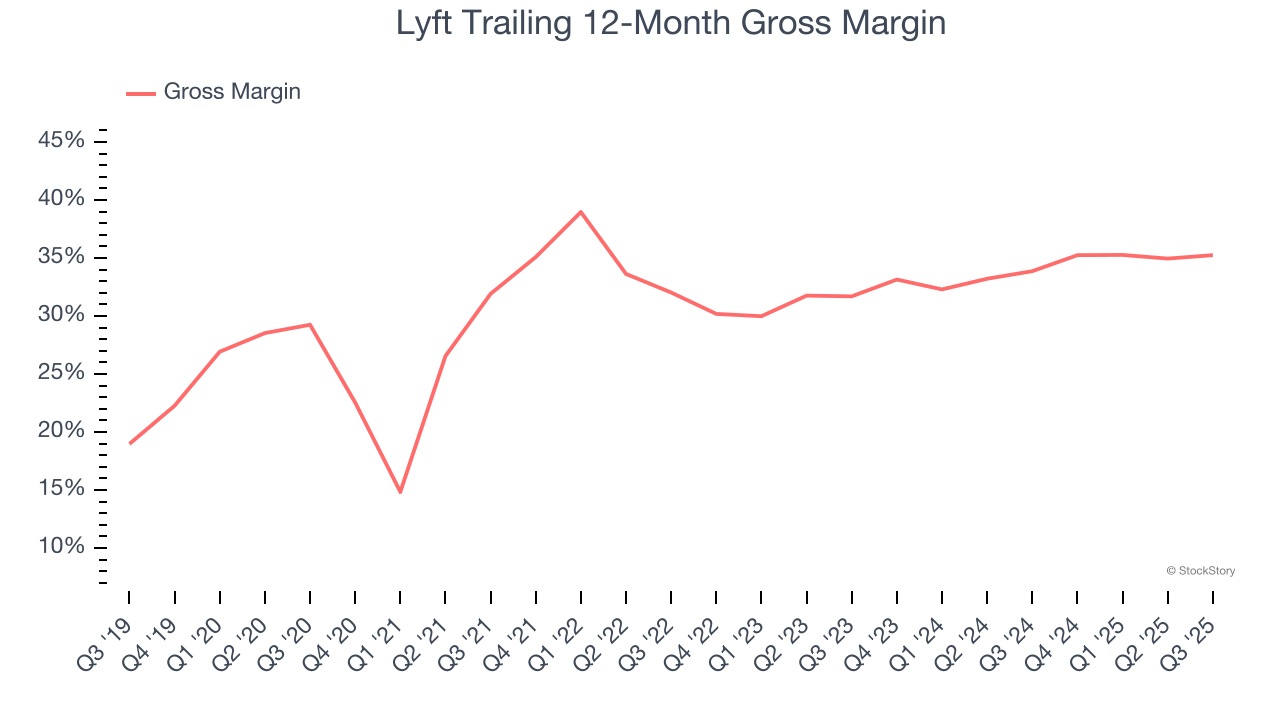 Lyft Trailing 12-Month Gross Margin