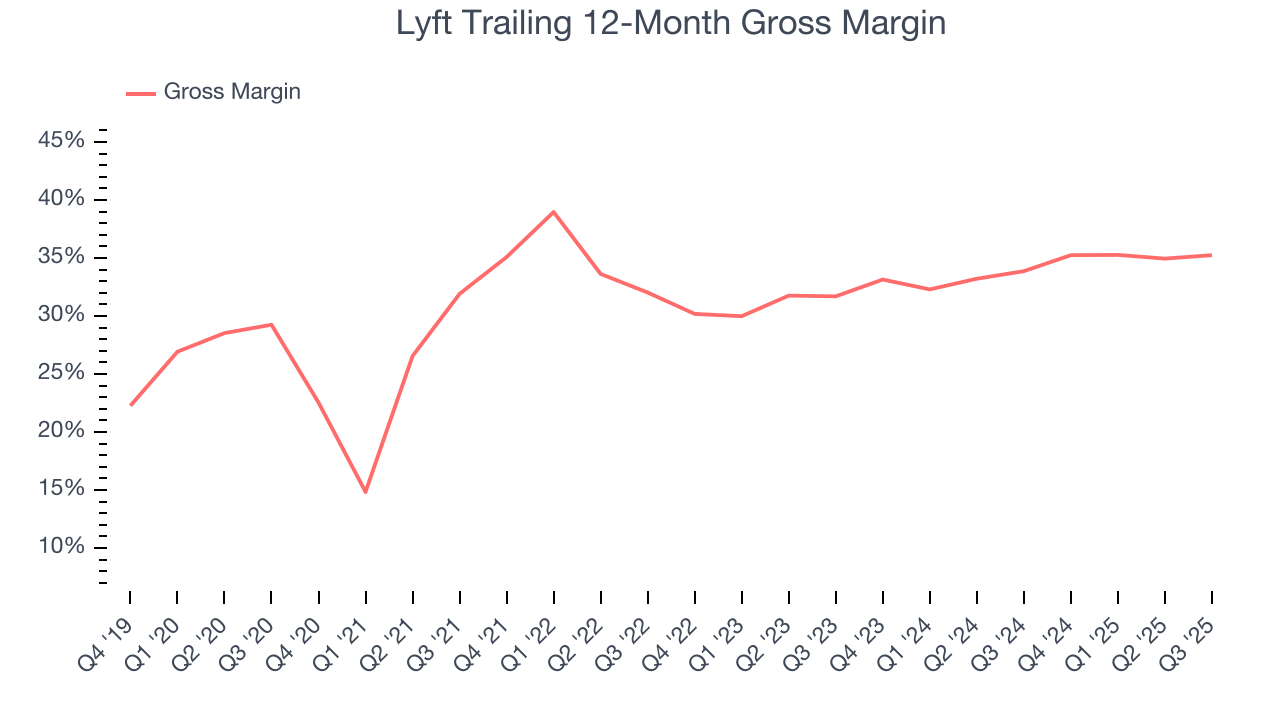 Lyft Trailing 12-Month Gross Margin