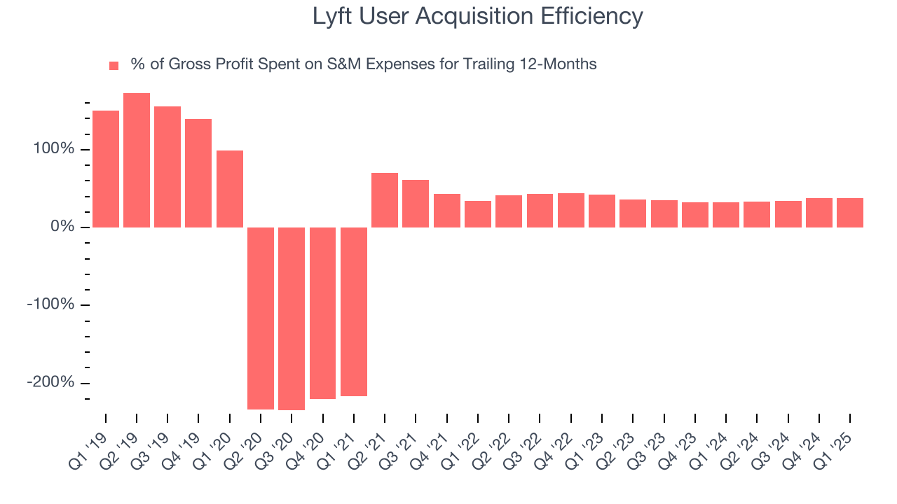 Lyft User Acquisition Efficiency