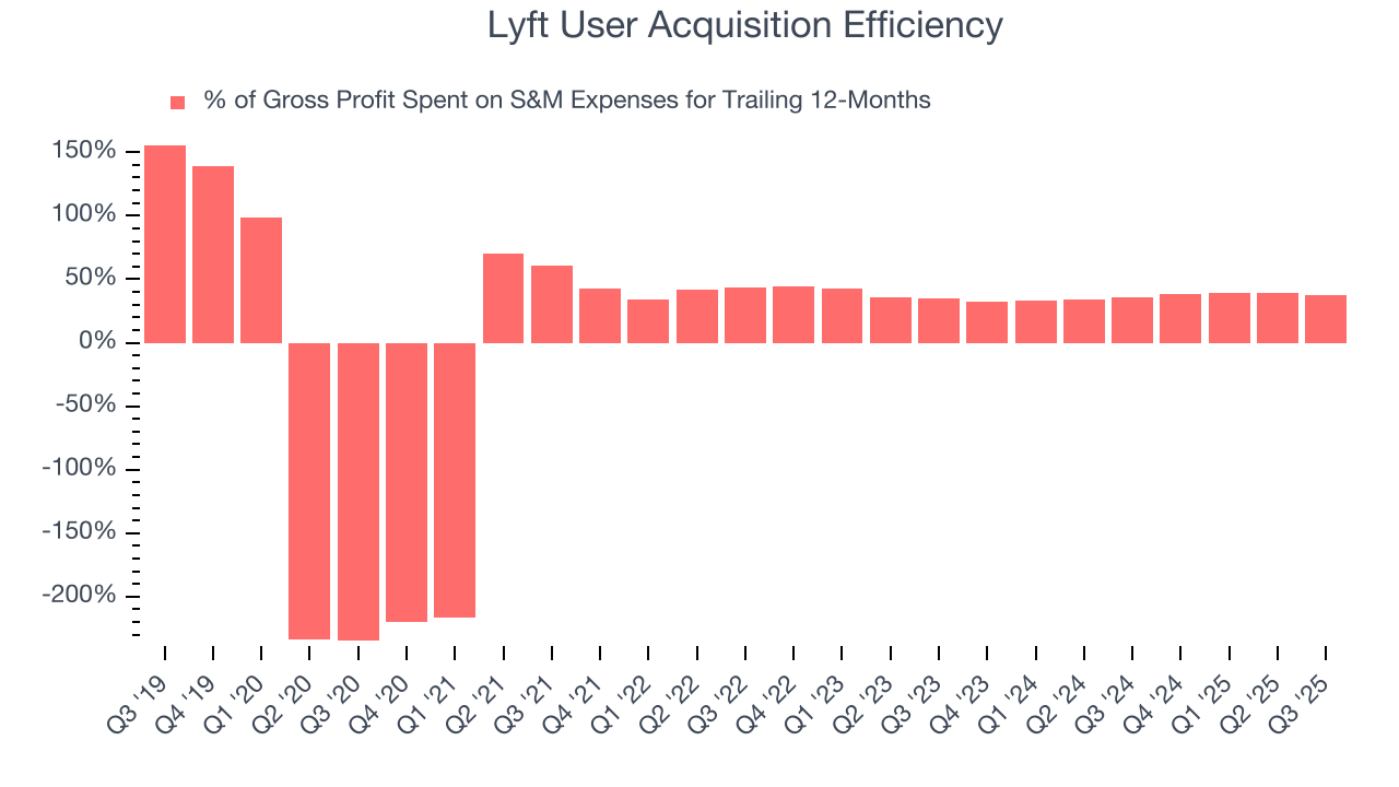 Lyft User Acquisition Efficiency