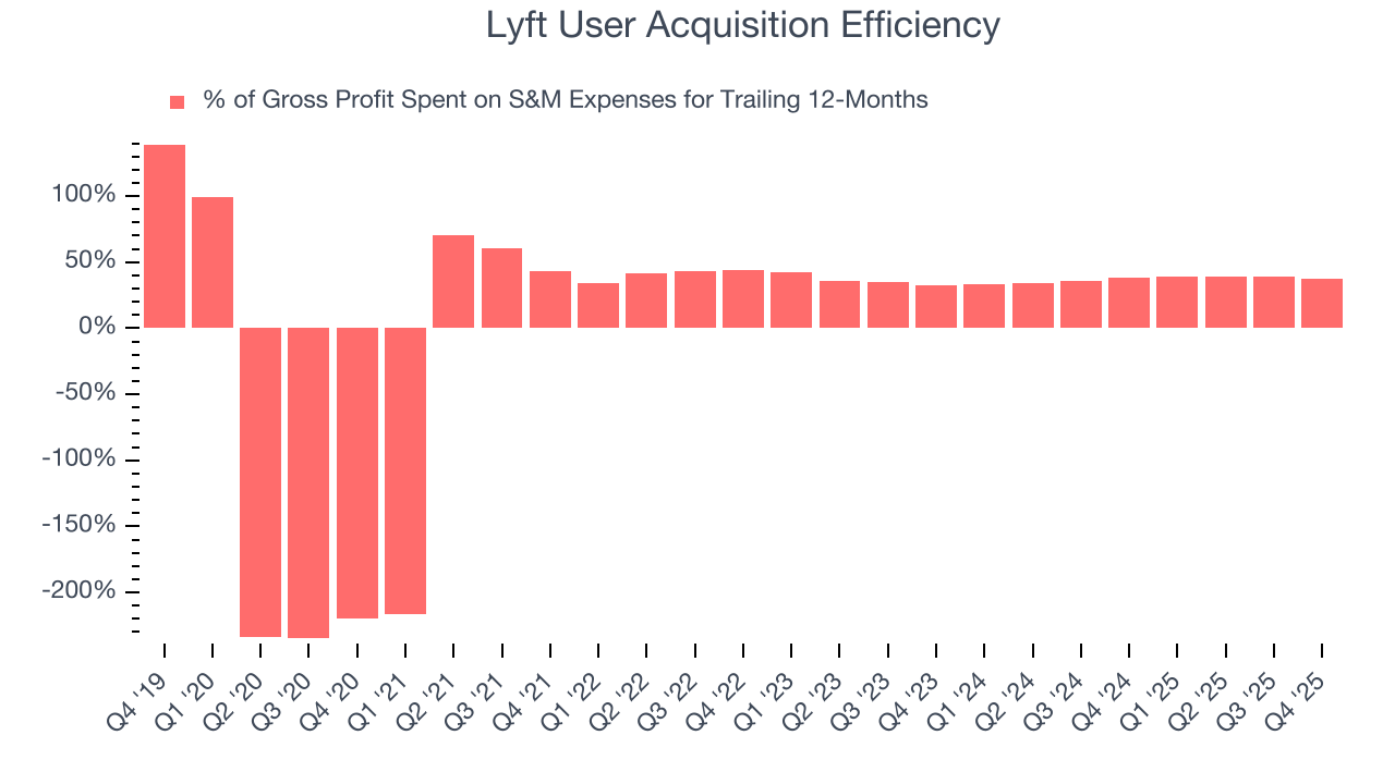 Lyft User Acquisition Efficiency