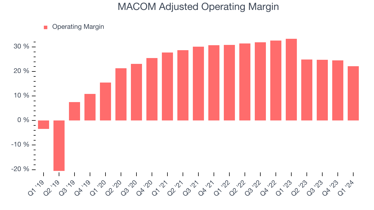MACOM Adjusted Operating Margin