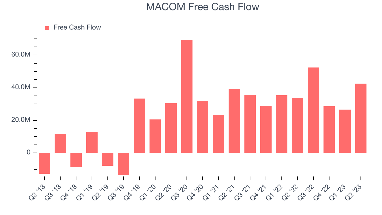 MACOM Free Cash Flow