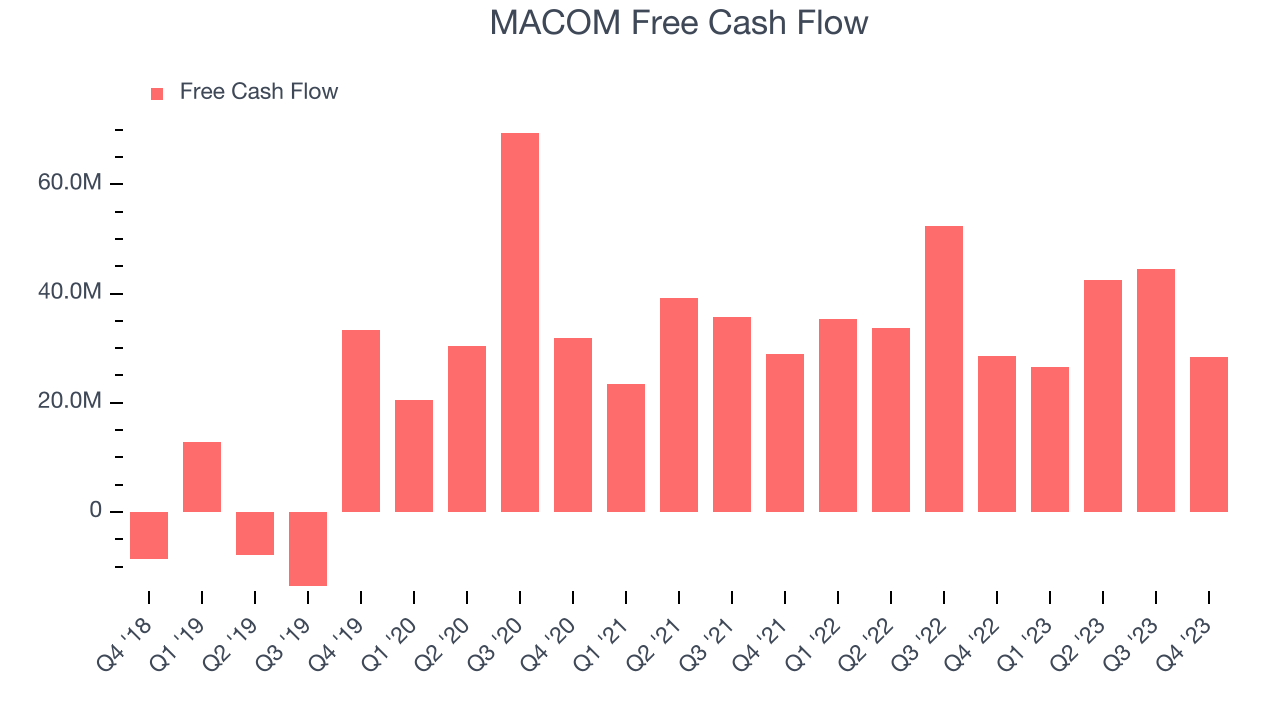 MACOM Free Cash Flow