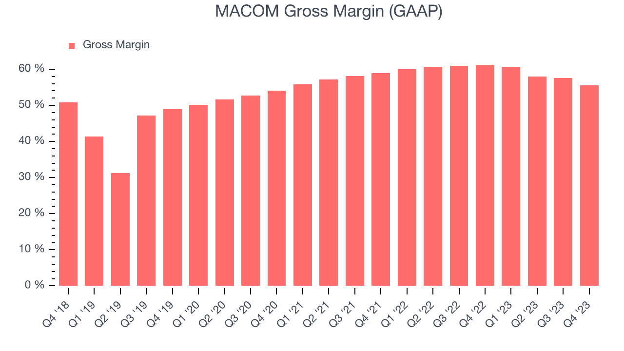 MACOM Gross Margin (GAAP)
