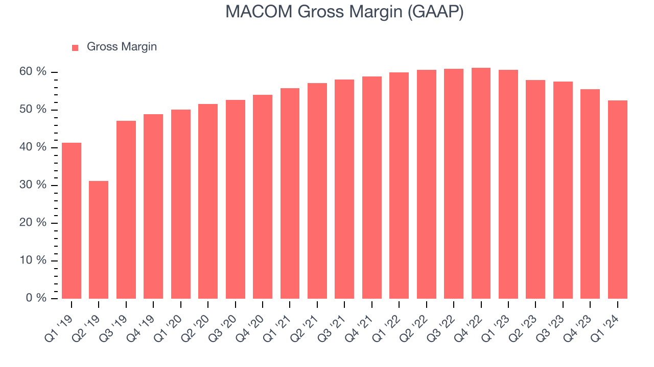 MACOM Gross Margin (GAAP)