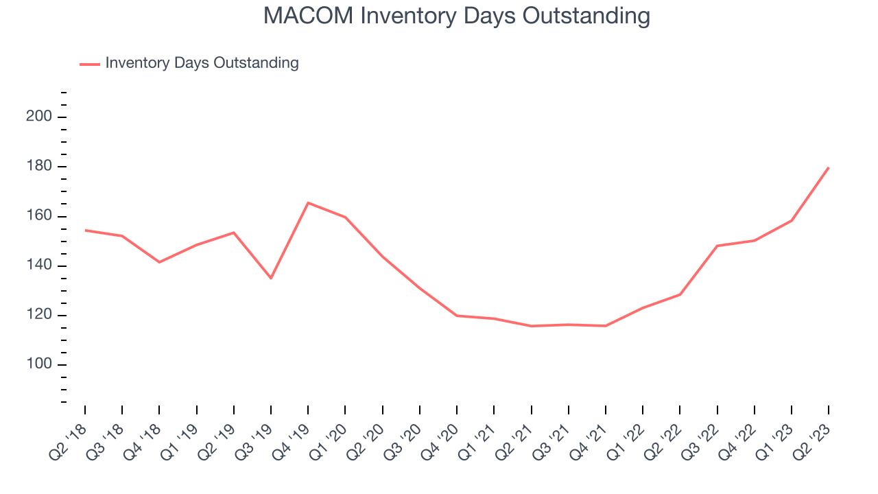 MACOM Inventory Days Outstanding