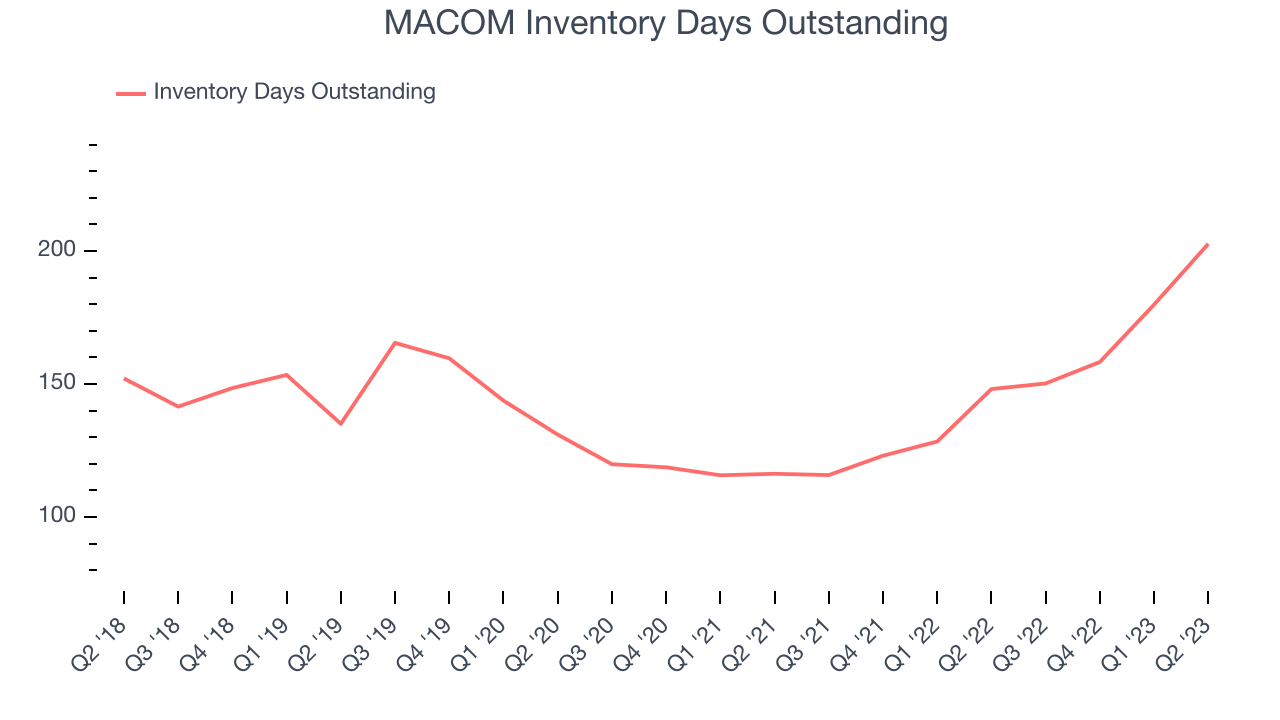 MACOM Inventory Days Outstanding