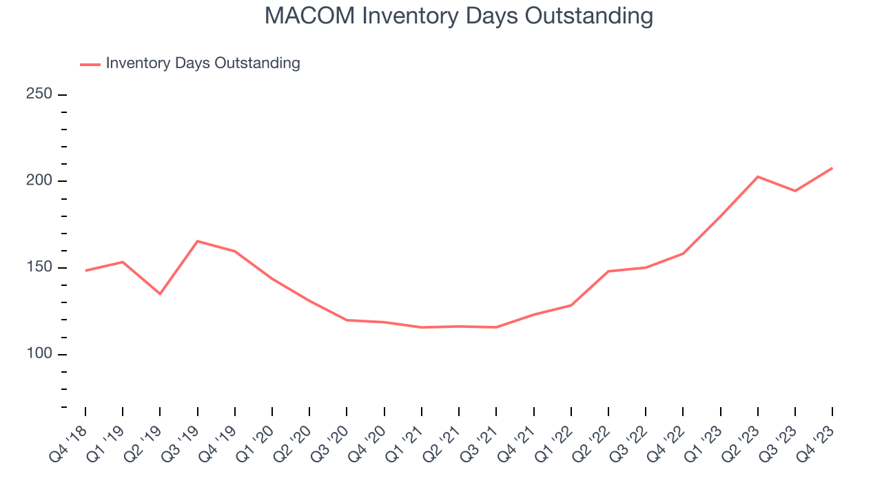 MACOM Inventory Days Outstanding